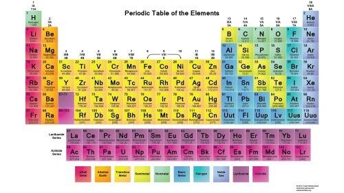 How is the modern periodic table organized? ?