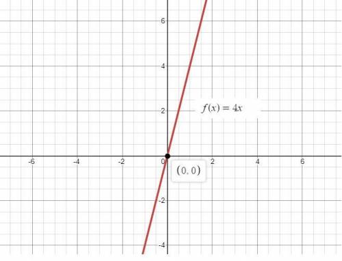 What point is on the graph of f(x)=4x