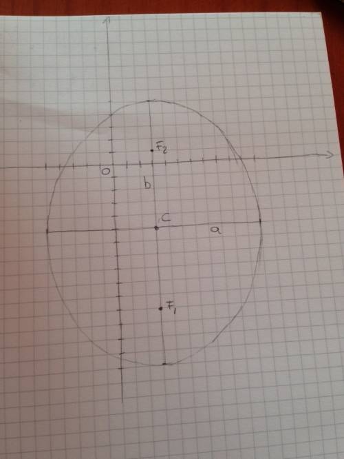 (x-3)^2/64 + (y+5)^2/100 = 1 a. identify the coordinates of the center of the ellipse. b. find the l
