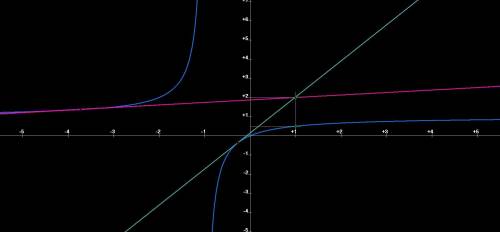 Question part points submissions used how many tangent lines to the curve y = x/(x + 1) pass through