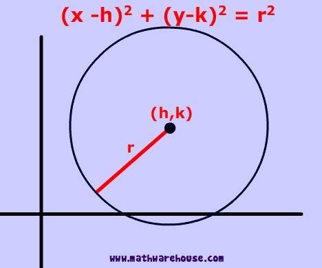 Write the standard equation for the circle with center (-6, 9) and radius 3.