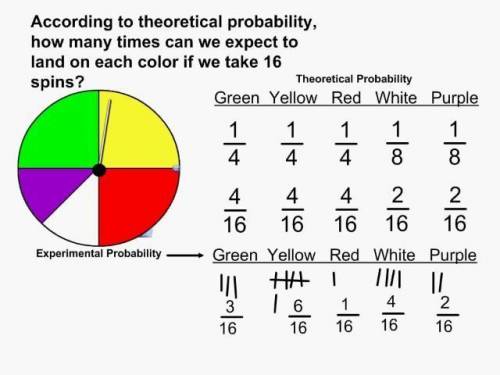 Give the theoretical probability of rolling a primary color