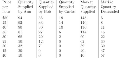 \begin{tabular}&#10;{|p {1cm}|p {1.4cm}|p {1.4cm}|p {1.5cm}|p {1.4cm}|p {1.4cm}|}&#10;{Price per hour&Quantity Supplied by Ann&Quantity Supplied by Bob&Quantity Supplied by Carlos&Market Quantity Supplied&Market Quantity Demanded\\[1ex]&#10;\$50&94&35&19&148&5\\&#10;45&93&33&14&140&8\\&#10;40&90&30&10&130&11\\&#10;35&81&27&6&114&16\\&#10;30&68&20&2&90&22\\&#10;25&50&12&0&62&30\\&#10;20&32&7&0&39&39\\&#10;15&20&0&0&20&47\\&#10;10&10&0&0&10&57&#10;\end{tabular}