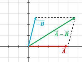 What is the geometric relationship between u, minusv, and uminusv?   a. the vectors u, minusv, and u
