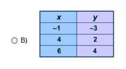 Which table shows a set of ordered pairs that appears to lie on the graph of a linear function?