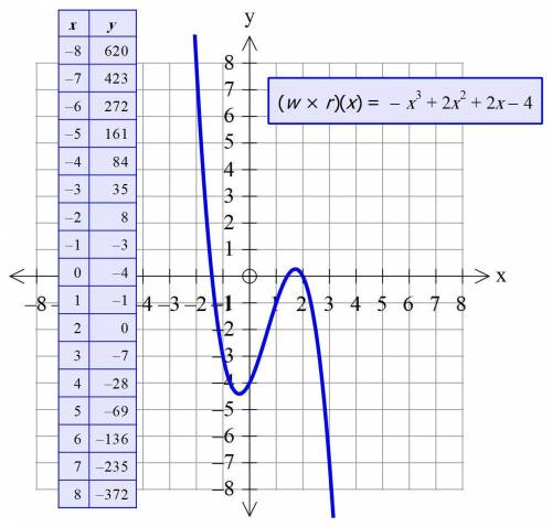 If r(x)=2-x^2 and w(x)=x-2, what is the range of (w*r)(x) a) (-infinity,0] b) (-infinity,2] c) [0,in
