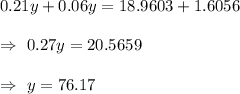 0.21y+0.06y=18.9603+1.6056\\\\\Rightarrow\ 0.27y=20.5659\\\\\Rightarrow\ y=76.17