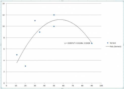 What is the quadratic regression equation for the data set?  data set down below  x y 50 10 30 11 11