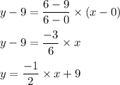 y-9=\dfrac{6-9}{6-0}\times (x-0)\\\\y-9=\dfrac{-3}{6}\times x\\\\y=\dfrac{-1}{2}\times x+9