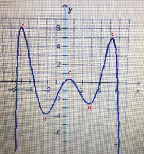 How many turning points are in the graph of the polynomial function?  4 turning points 5 turning poi