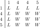 \begin{array}{c|cccc}&1&4&4&5\\1&L&L&L&L\\4&L&W&W&W\\4&L&W&W&W\\5&L&W&W&W\end{array}