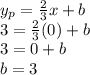 y_p=\frac{2}{3} x+b\\3=\frac{2}{3} (0)+b\\3=0+b\\b=3