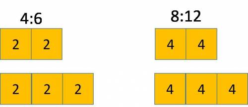 Use diagrams or the description of equivalent ratios to show that the ratios 2:  3, 4:  6, and 8:  1