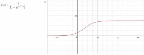 Let f(x)=15/(1+4e^(-0.2x) over what interval is the growth rate of the function increasing?  ( look