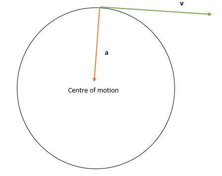 If any problem involving circular motion, which way does the acceleration vector point ?