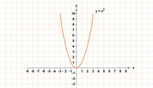 How do you put y=x squared on a graph
