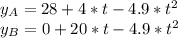 y_A=28+4*t-4.9*t^2\\y_B=0+20*t-4.9*t^2