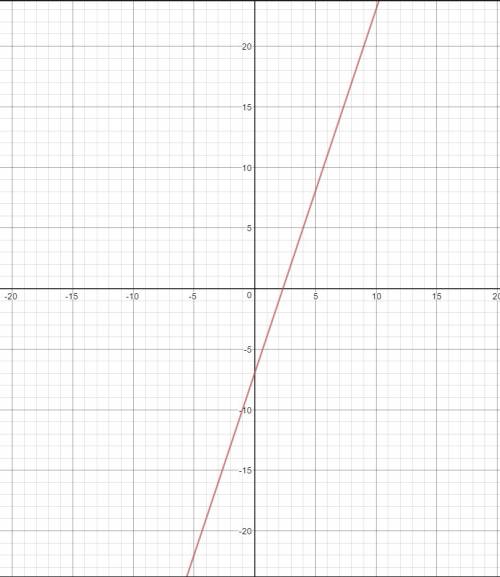 What does the line y=3x-7 look like?  .  . is it vertical or what is it?