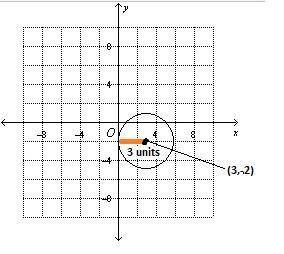 Write the standard equation of the circle in the graph.  a. (x + 3)squared + (y - 2)squared = 9 b. (