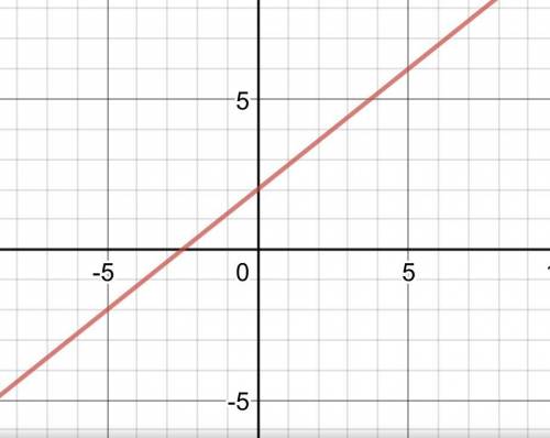 Which graph best represents the equation -4x + 5y = 10?