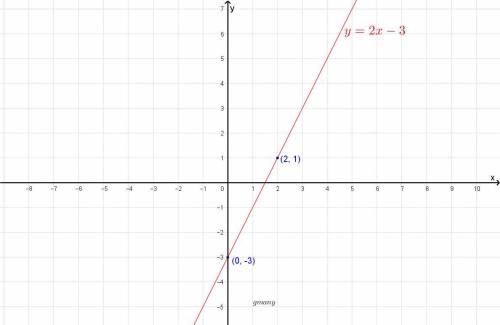 complete the problem involving the linear equation.