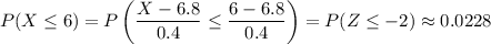 P(X\le6)=P\left(\dfrac{X-6.8}{0.4}\le\dfrac{6-6.8}{0.4}\right)=P(Z\le-2)\approx0.0228