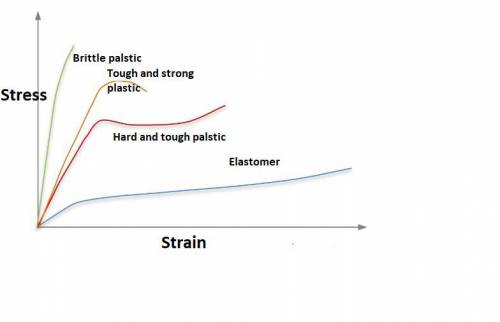 Draw and annotate a stress strain curve of a polymer