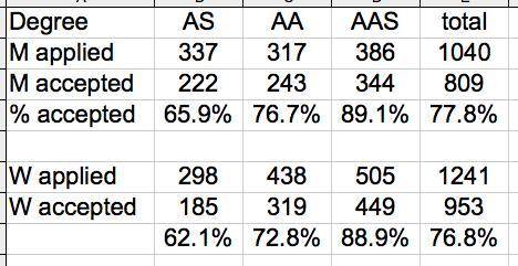 Find the percent acceptance for each group.the other part to this question asks: does this data show