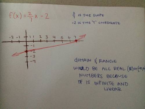 Given the following linear function sketch the graph of the function and find the domain and range f