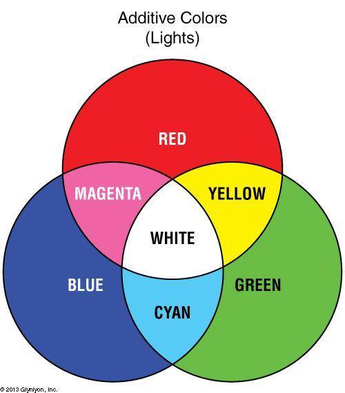 The primary light colors are red, green, and blue. true or false.