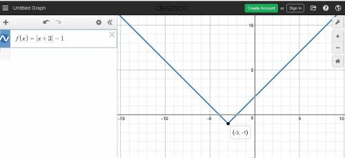 Given the following absolute value function sketch the graph of the function and find the domain and
