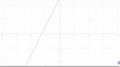 What is the domain of the function f(x) = 2x + 5?