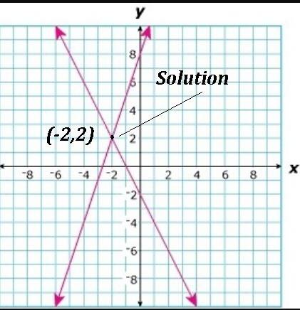 What is the apparent solution to the system of equations graphed above?  choices:  (-2,2) (2,-2) (0,