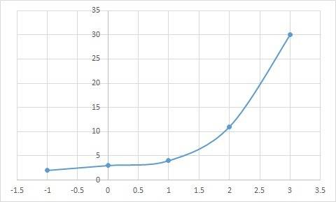 Find the exact length of the curve. y = 3 + 2x3/2, 0 ≤ x ≤ 1