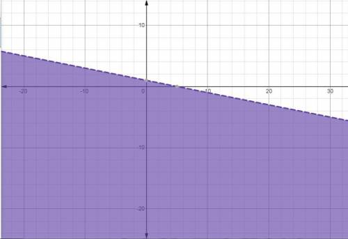 Find the graph of the inequality y< -1/5x+1