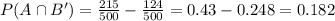 P(A\cap B')=\frac{215}{500}-\frac{124}{500}=0.43-0.248=0.182