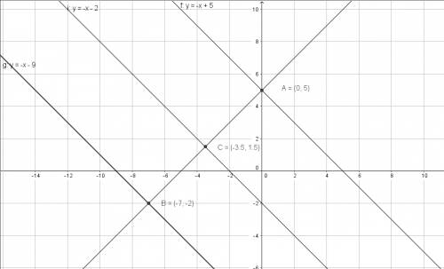 If the parallel sides of a trapezoid contained by the lines y = -x + 5 and y = -x - 9, what equation