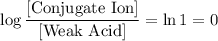 \displaystyle \log{\frac{[\text{Conjugate Ion}]}{[\text{Weak Acid}]}} =\ln{1} = 0