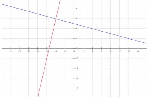 Passing through (-4,6) and perpendicular to the line whose equation is y= -0.25x +5