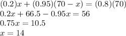 (0.2)x + (0.95)(70-x) = (0.8)(70)\\0.2x+66.5-0.95x=56\\0.75x=10.5\\x=14