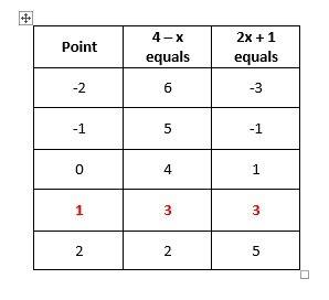 Part a:  explain why the x-coordinates of the points where the graphs of the equations y = 4−x and y