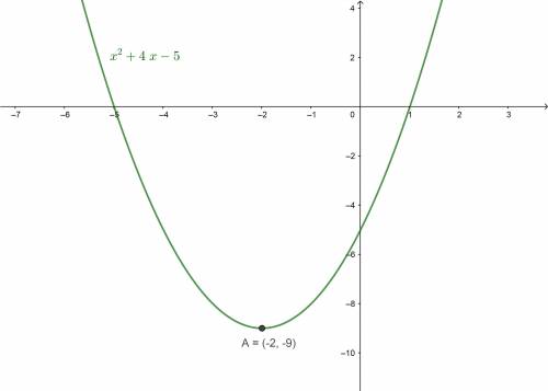 The axis of symmetry for a function in the form f(x) = x2 + 4x − 5 is x = −2. what are the coordinat