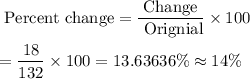 \text{ Percent change}=\dfrac{\text{Change}}{\text{ Orignial} }\times 100\\\\=\dfrac{18}{132}\times 100=13.63636\%\approx14\%