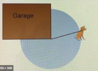 Snoopy the dog is on a 11-ft long chain that is attached to the corner of a garage (see the picture