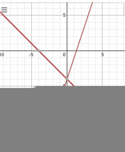 Which step is not necessary when solving this system of equations by graphing?  3x-y=4 x+y= -4