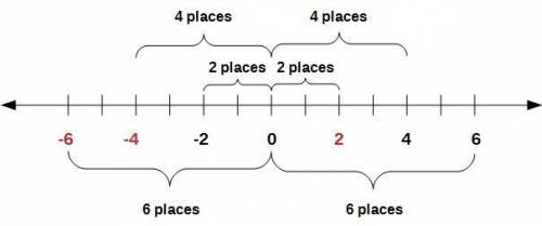 Draw a number line, and create a scale for the number line in order to plot the points −2, 4, and 6.