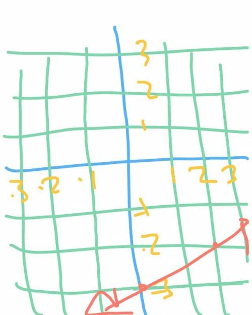 Y=1/2x-3need it graphed only need the x and y intercept