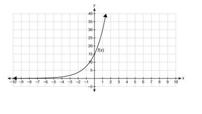 Consider two functions: g(x)=20(1.5)^x and the function f(x) shown in the graph.which statemen