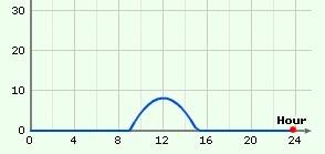 The graph below represents the solar intensity measured over one day in northern canada. what is the