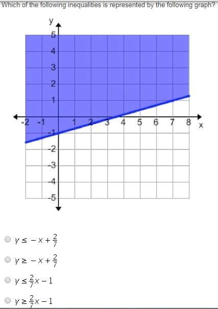 Which of the following inequalities is represented by the following graph?